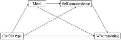 The Psychological Mechanisms Underlying Solomon’s Paradox: Impact of Mood and Self-Transcendence